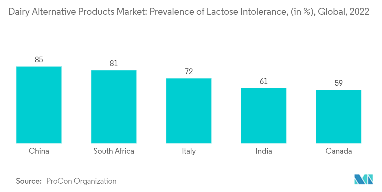 Thị trường sản phẩm thay thế sữa Tỷ lệ không dung nạp lactose, (tính bằng %), Toàn cầu, 2022