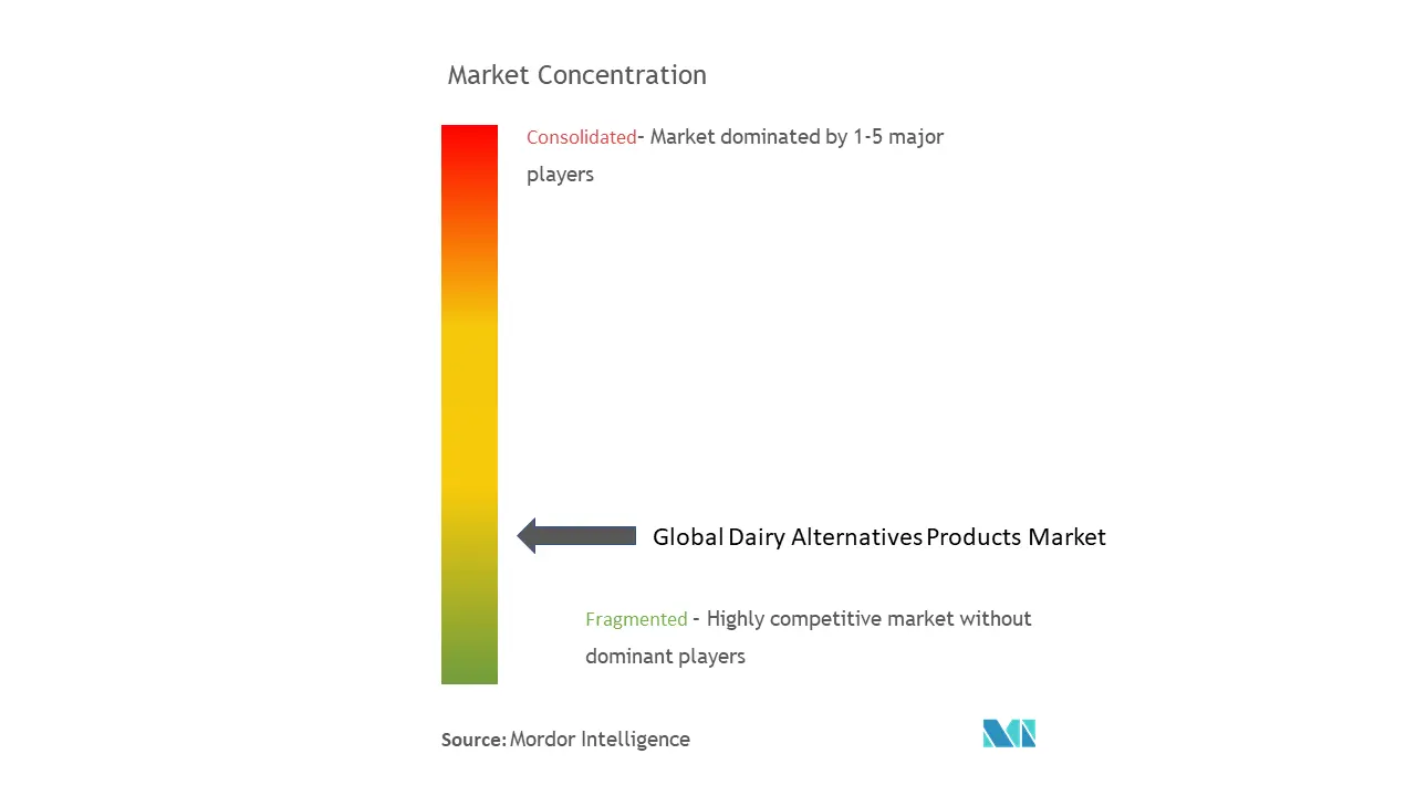 Dairy Alternative Products Market Concentration