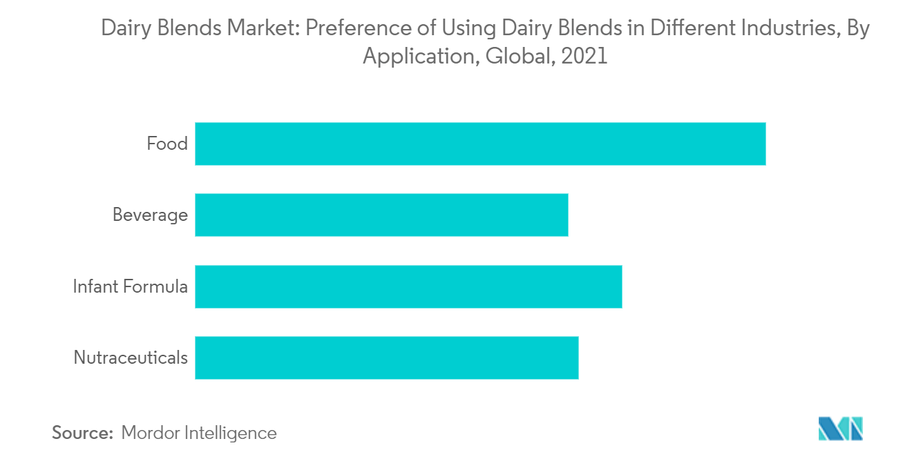 Mercado de mezclas lácteas preferencia de usar mezclas lácteas en diferentes industrias, por aplicación, global, 2021