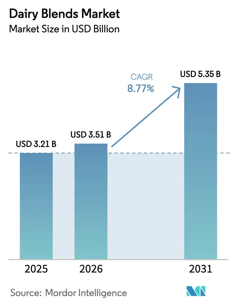 Dairy Blends Market (2026 - 2031)
