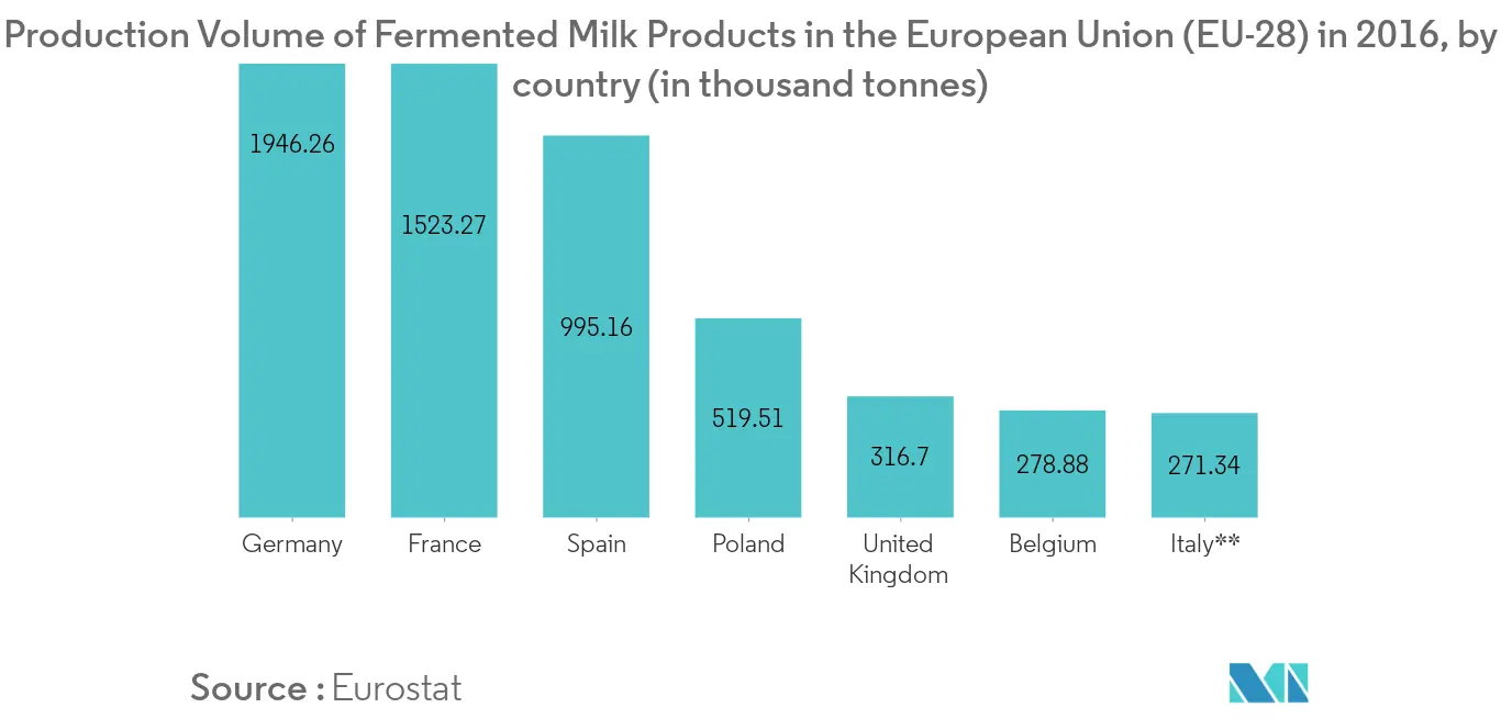 Dairy Enzymes Market Growth