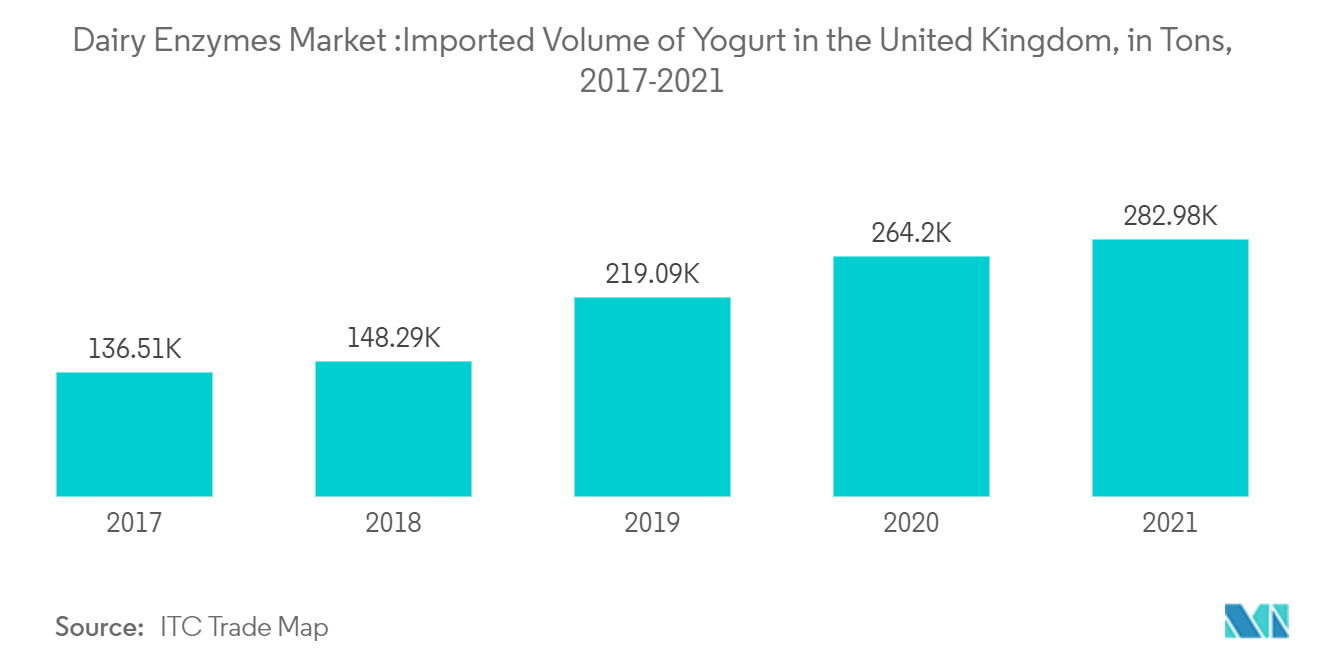 Mercado de Enzimas Lácteas Volume Importado de Iogurte no Reino Unido, em Toneladas, 2017-2021