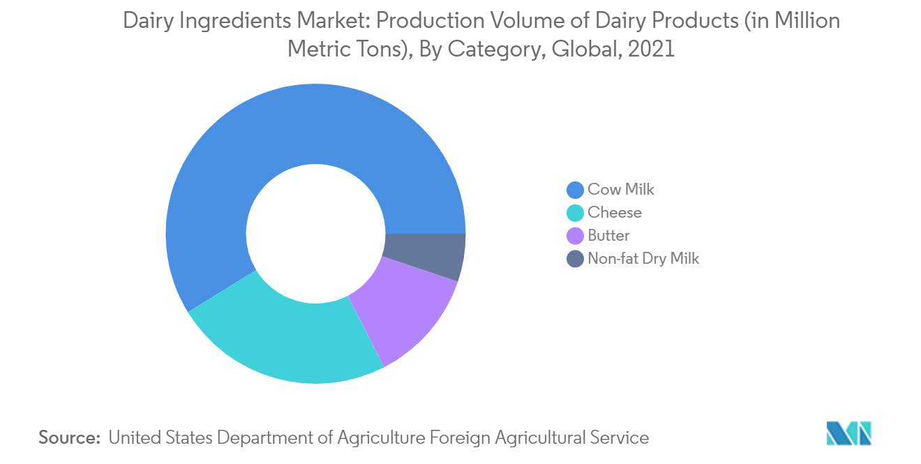 Dairy Ingredients Market 1