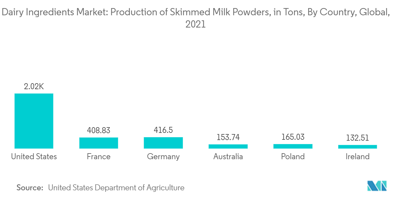 Production of Skimmed Milk Powders, in Tons, by Country, Global, 2021