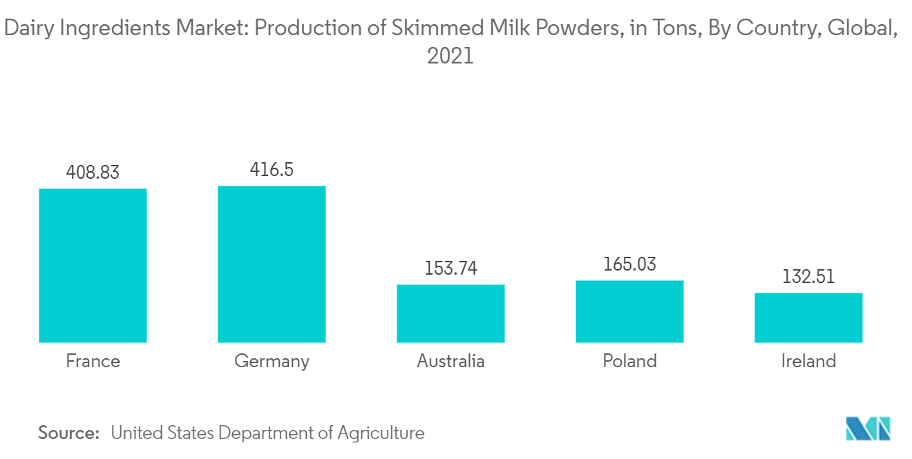 乳製品原料市場：脱脂粉乳の生産量（トン）：国別、世界、2021年