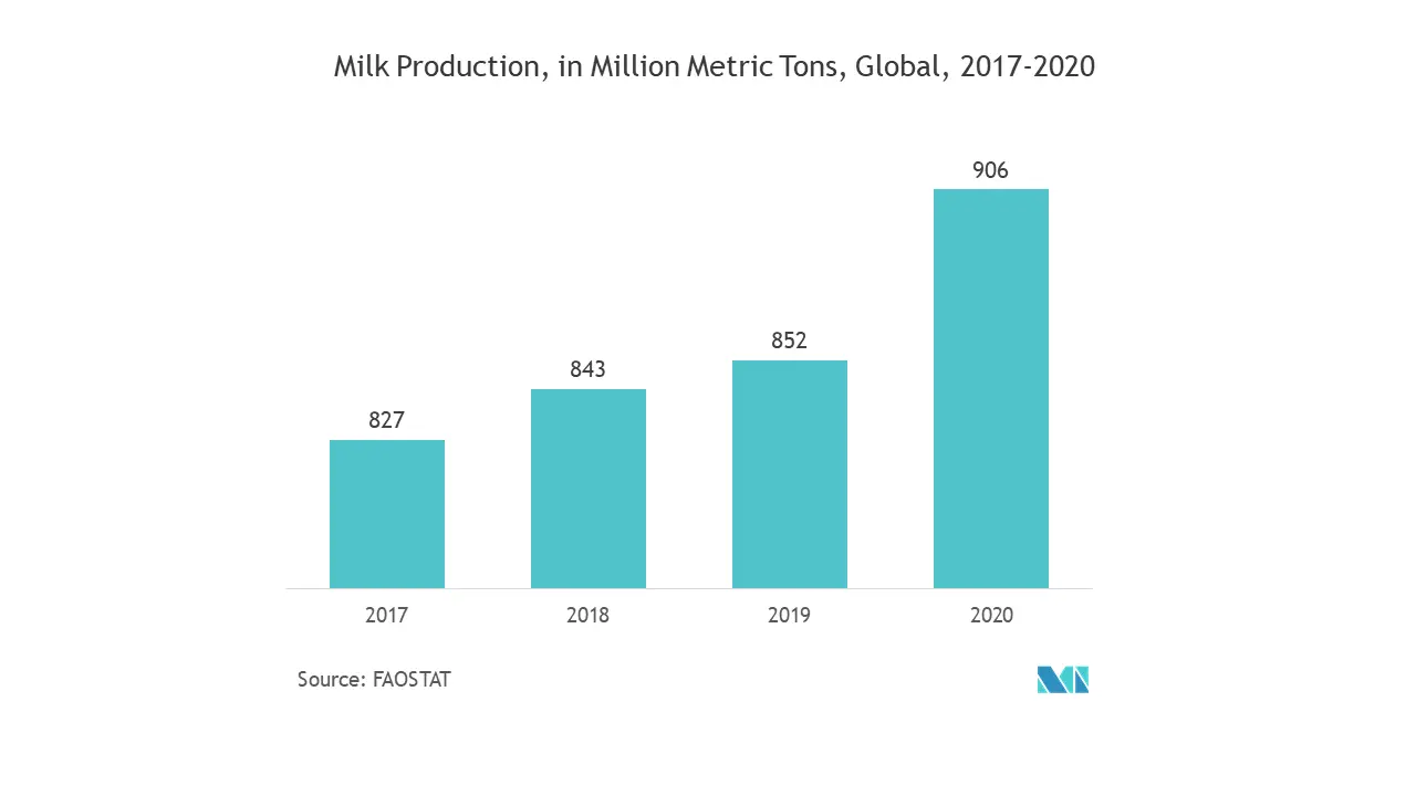 Croissance du marché de lemballage des produits laitiers