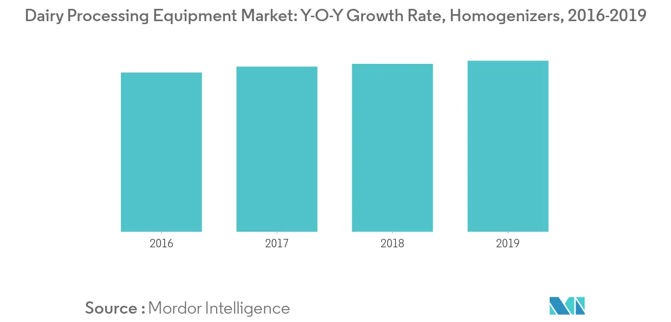 Dairy Processing Equipment Market Trends