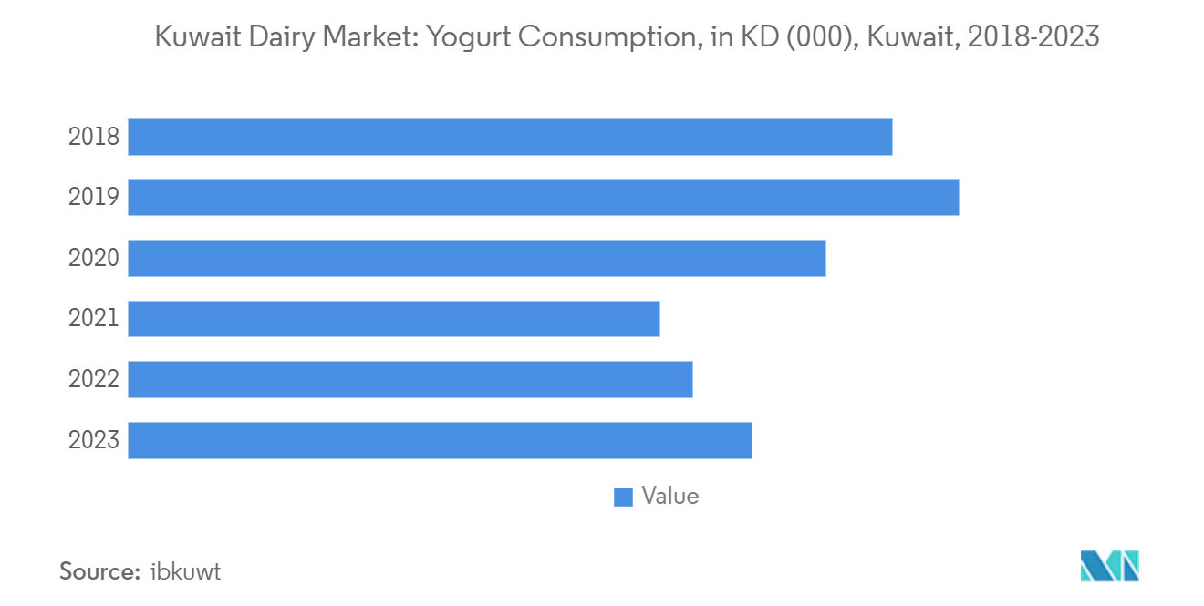 Kuwait Dairy Products Market: Kuwait Dairy Market: Yogurt Consumption, in KD (000), Kuwait, 2018-2023