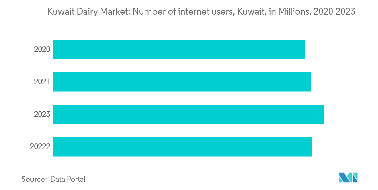 Kuwait Dairy Products Market: Kuwait Dairy Market: Number of internet users, Kuwait, in Millions, 2020-2023