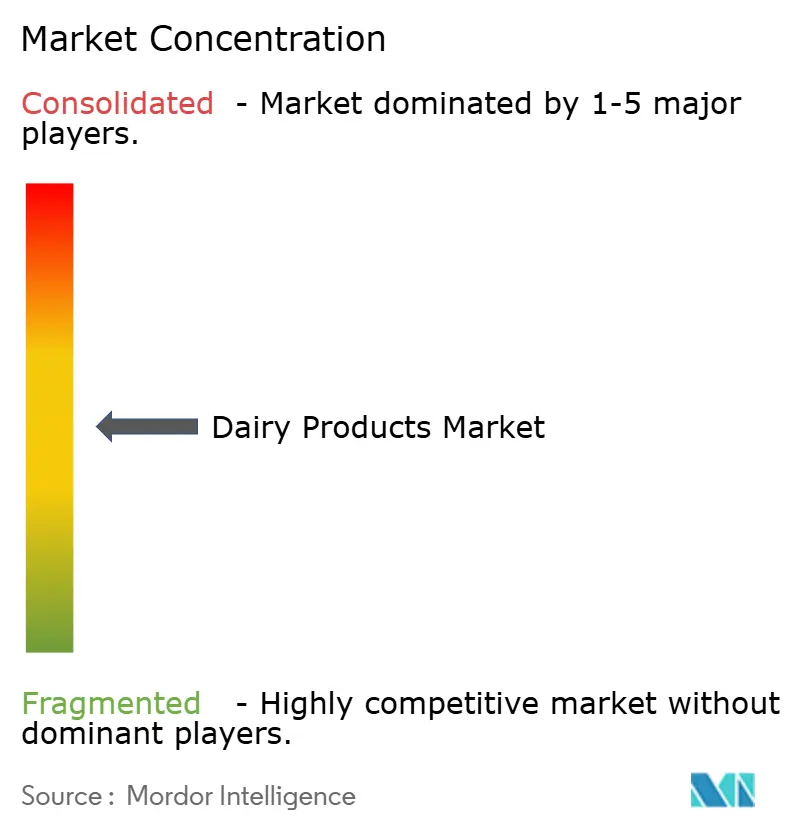 Dairy Products Market Concentration