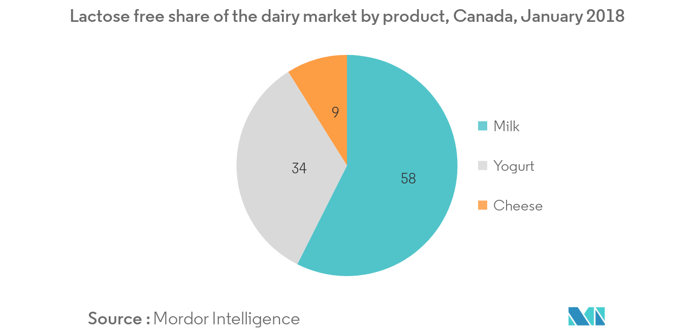 Dairy Market