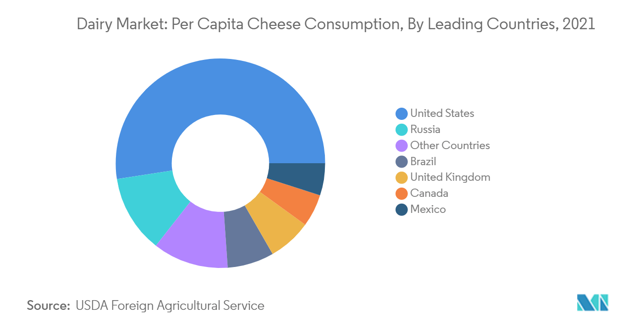Dairy Products Market Share