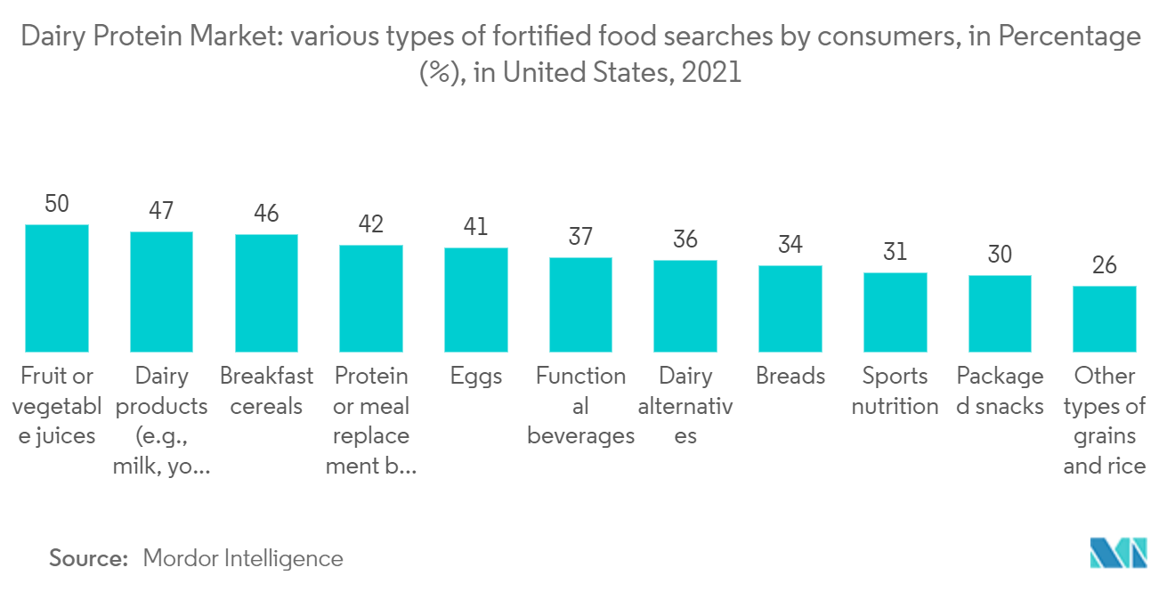 Dairy Protein Market: various types of fortified food searches by consumers, in Percentage (%), in United States, 2021