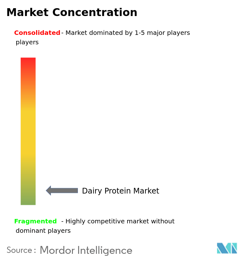 Dairy Protein Market Concentration