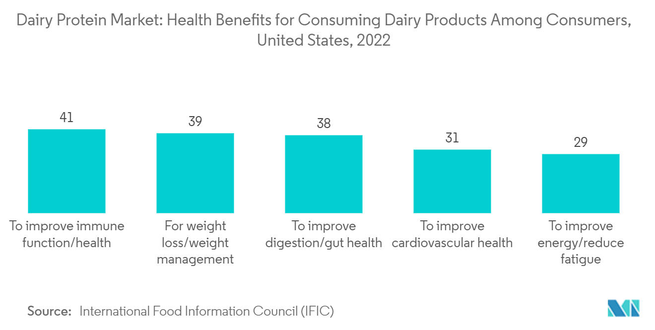 Dairy Protein Market: Health Benefits for Consuming Dairy Products Among Consumers, United States, 2022