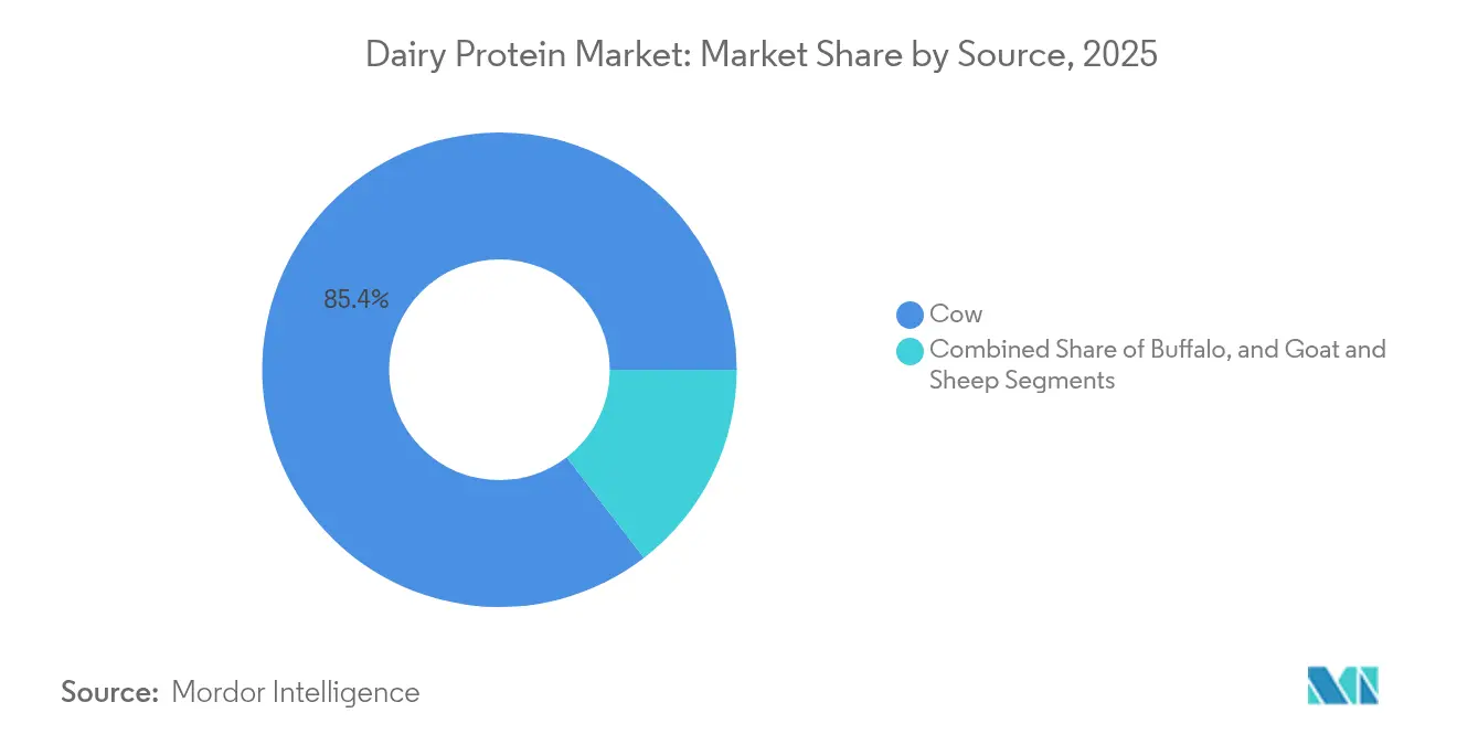 Dairy Protein Market: Market Share by Source, 2025