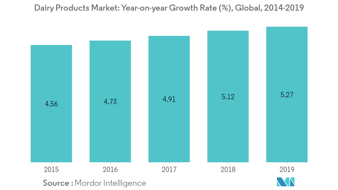 Dairy Protein Market 1