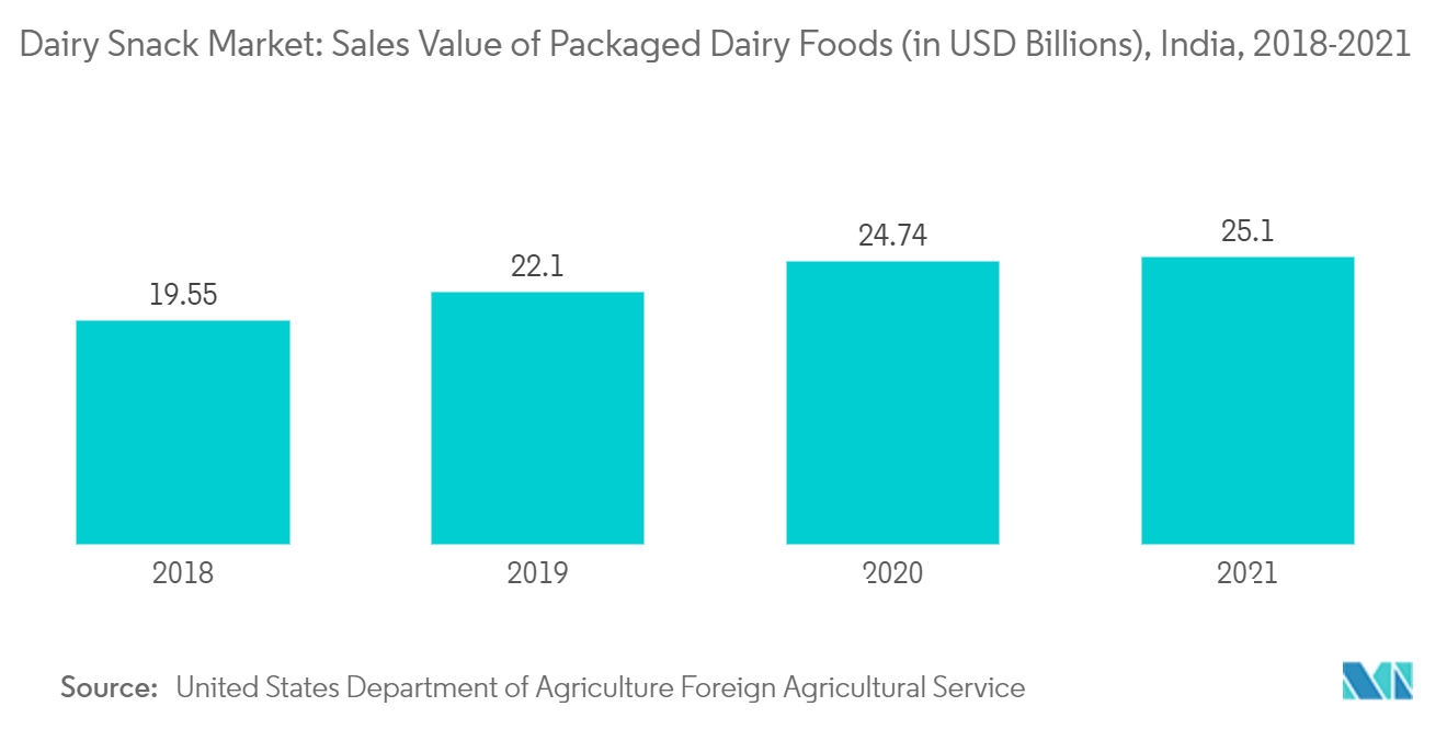 Marché des collations laitières&nbsp; valeur des ventes de produits laitiers emballés (en milliards USD), Inde, 2018-2021
