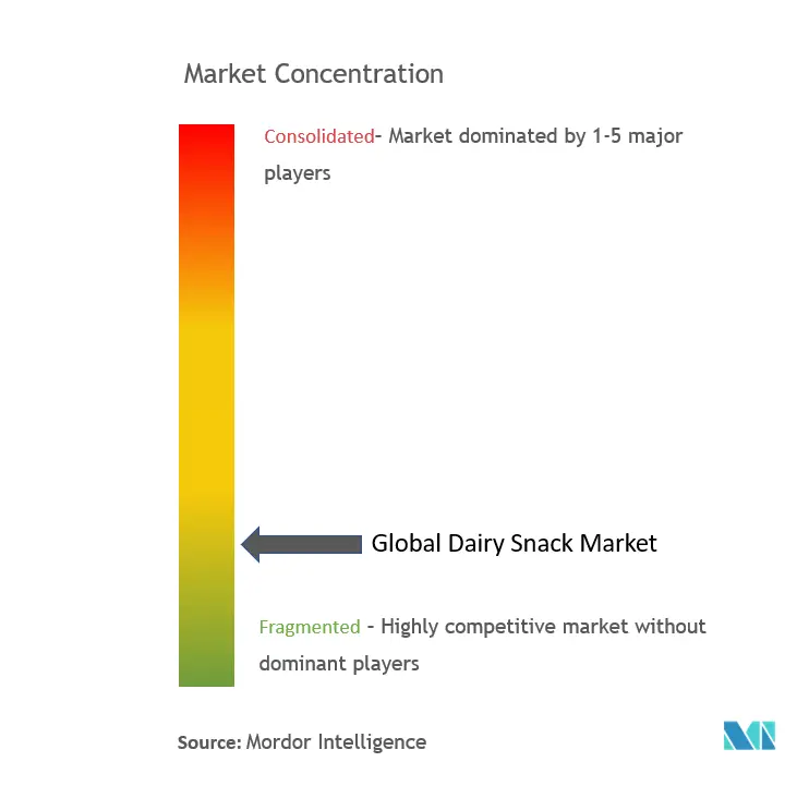 Concentración del mercado de snacks lácteos