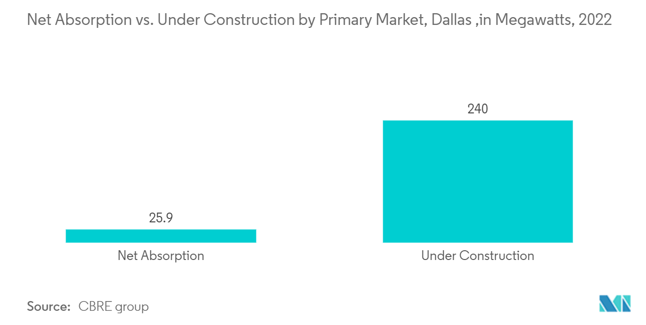 Dallas Data Center Market: Net Absorption vs. Under Construction by Primary Market, Dallas ,in Megawatts, 2022