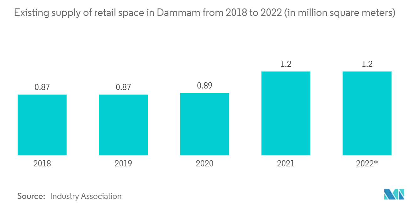 Dammam Commercial Construction Market: Existing supply of retail space in Dammam from 2018 to 2022 (in million square meters)