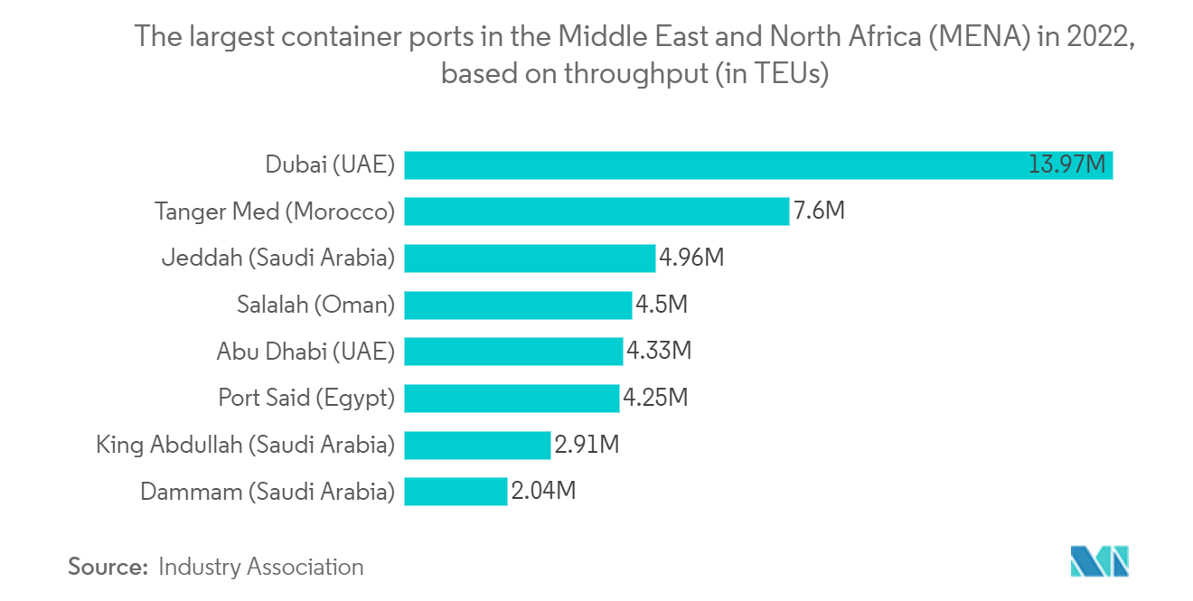 Dammam Commercial Construction Market: The largest container ports in the Middle East and North Africa (MENA) in 2022, based on throughput (in TEUs)