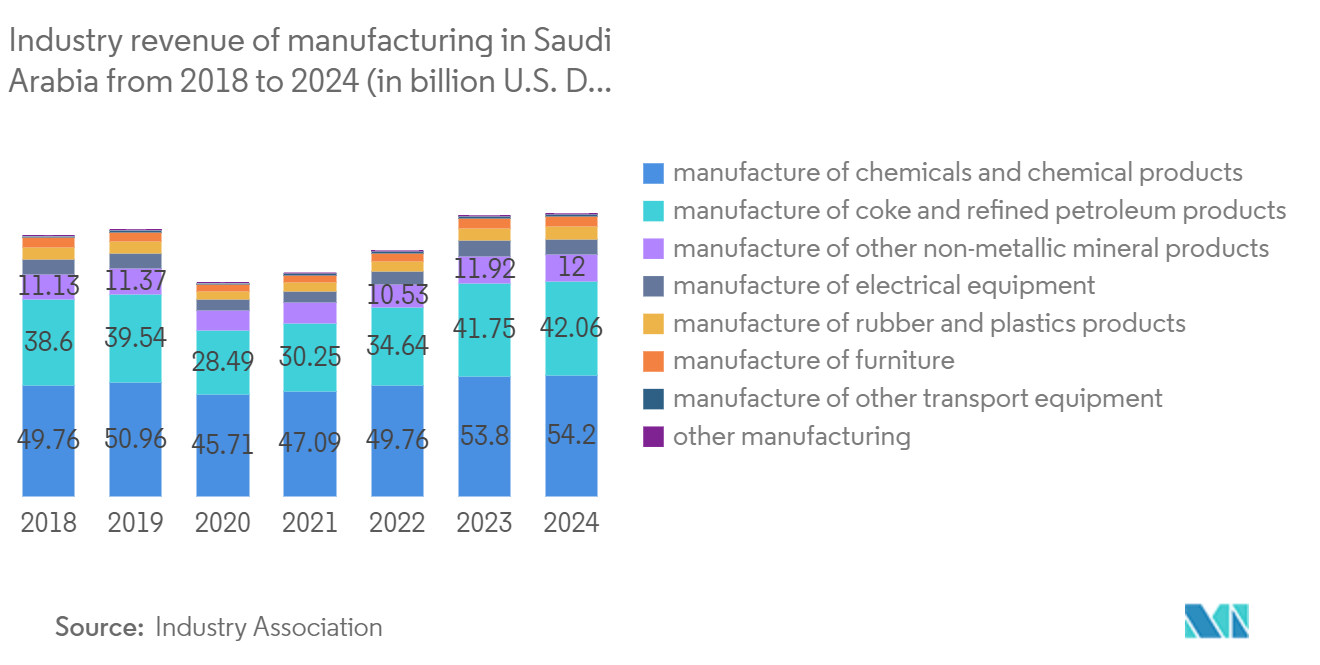 Dammam Industrial Construction Market: Industry revenue of “manufacturing“ in Saudi Arabia from 2018  to 2024 (in billion U.S. Dollars)