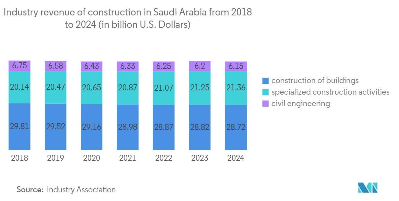 Dammam Industrial Construction Market: Industry revenue of “construction“ in Saudi Arabia from 2018 to 2024 (in billion U.S. Dollars)