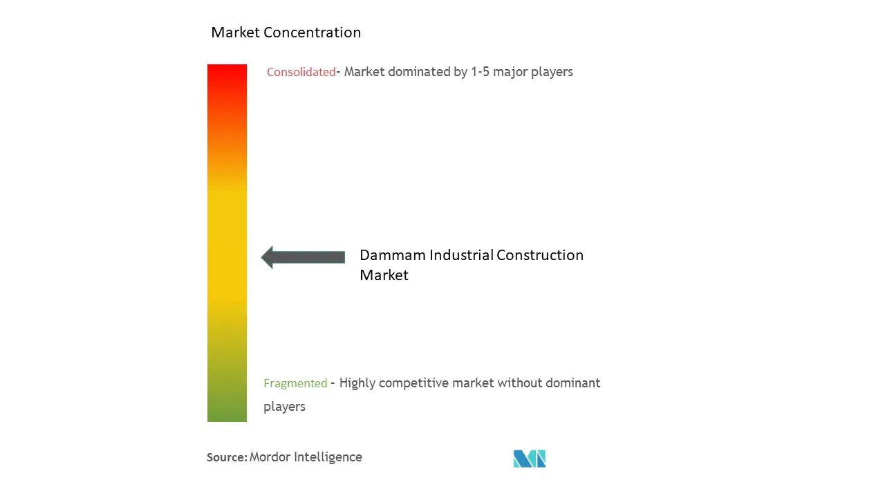 Dammam Industrial Construction Market Concentration