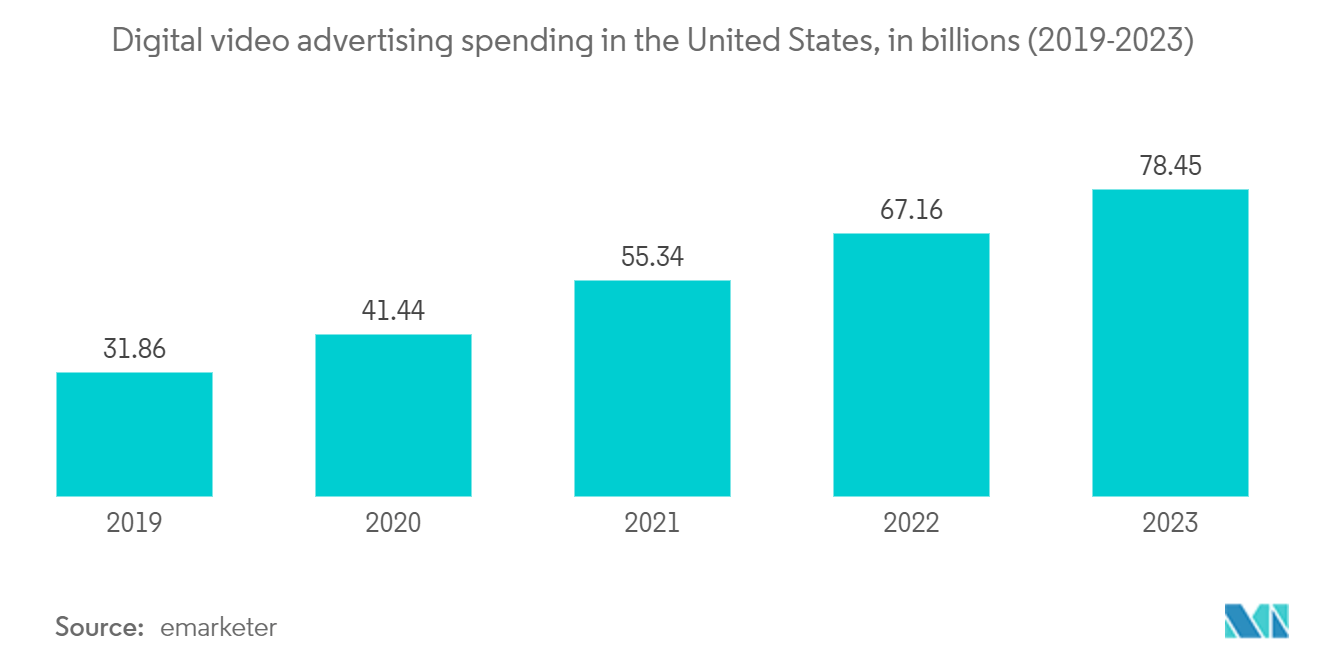 Dark Analytics Market: Digital video advertising spending in the United States, in billions (2019-2023)