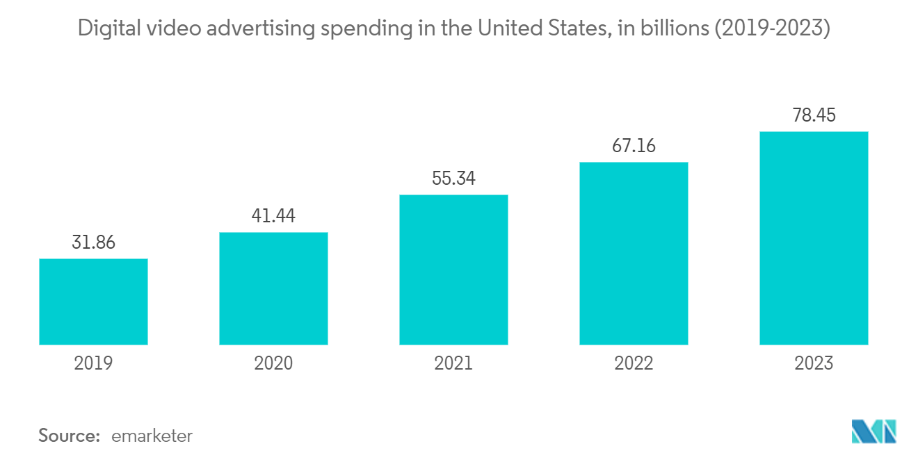 Dark Analytics Market Gasto en publicidad en vídeo digital en Estados Unidos, en miles de millones (2019-2023)