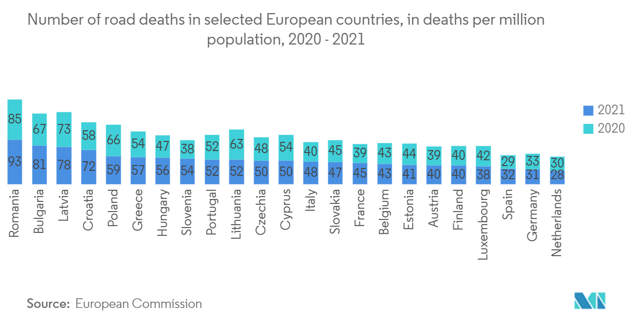 Mercado de câmeras de painel Número de mortes nas estradas em países europeus selecionados, em mortes por milhão de população, 2020-2021