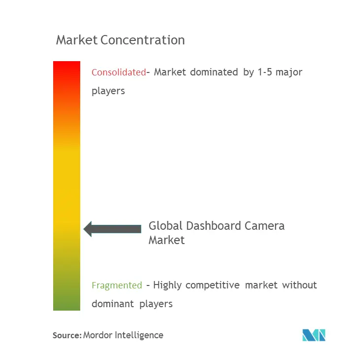 Dashboard Camera Market Concentration