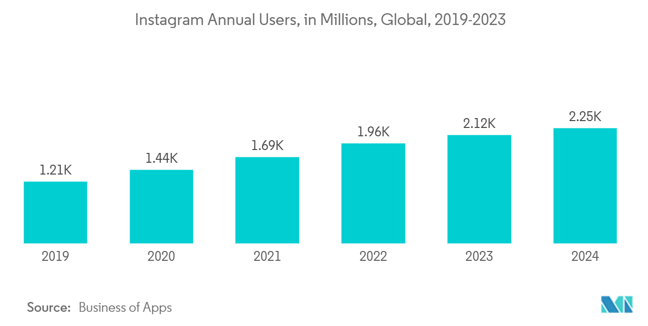 Data Analytics Market: Instagram Annual Users, in Millions, Global, 2019-2023