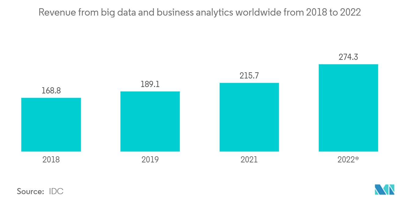 سوق الاستعانة بمصادر خارجية لتحليلات البيانات - الإيرادات من البيانات الضخمة وتحليلات الأعمال في جميع أنحاء العالم من 2018 إلى 2022