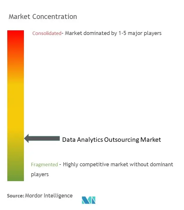 Data Analytics Outsourcing Market Concentration