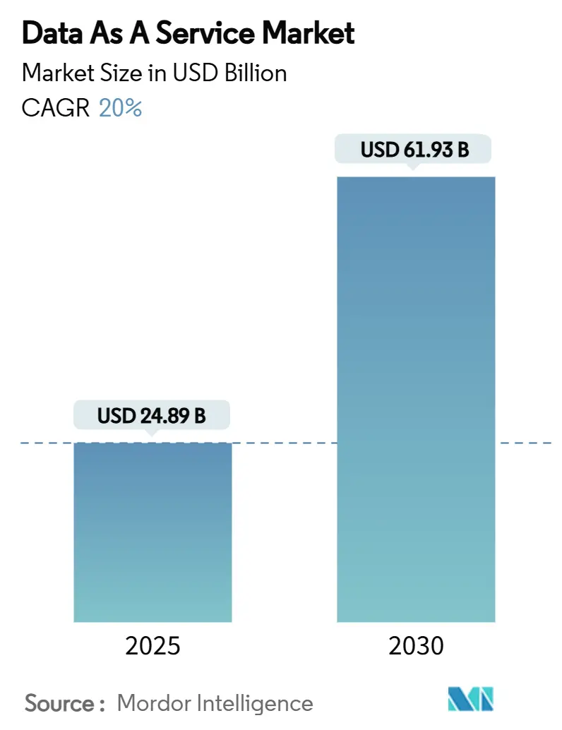 Data As A Service Market Summary