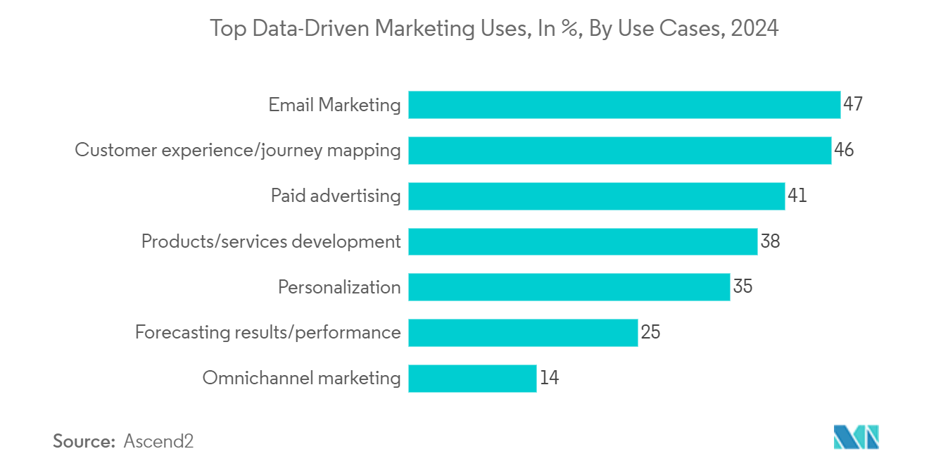 Data Broker Market: Top Data-Driven Marketing Uses, In %, By Use Cases