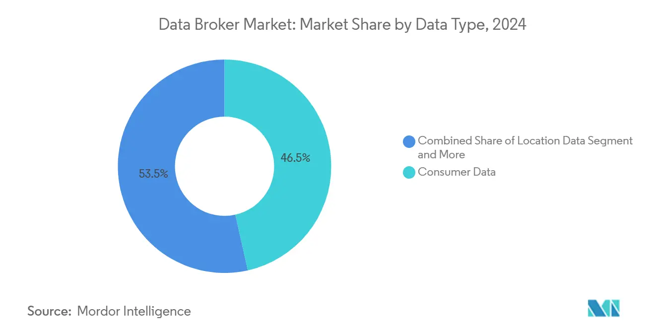 Data Broker Market