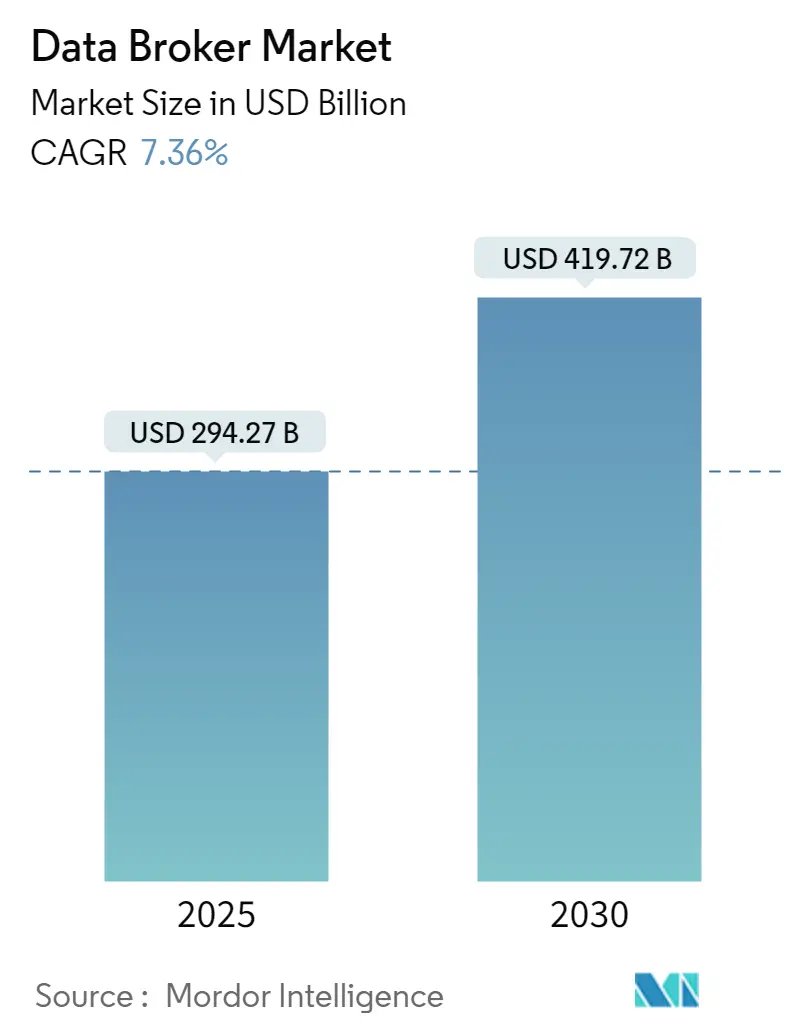 Data Broker Market Summary