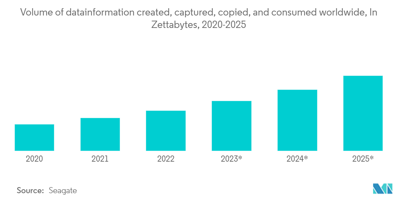 Mercado de catálogos de datos volumen de información de datos creada, capturada, copiada y consumida en todo el mundo, en Zettabytes, 2020-2025