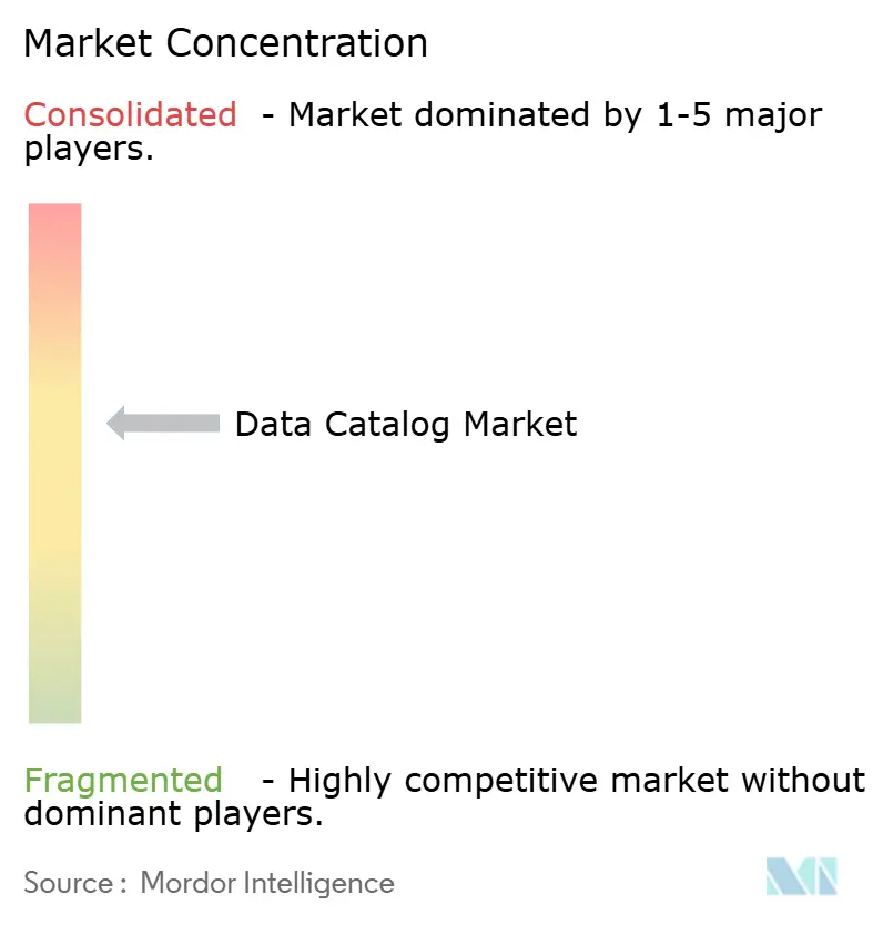 Data Catalog Market
