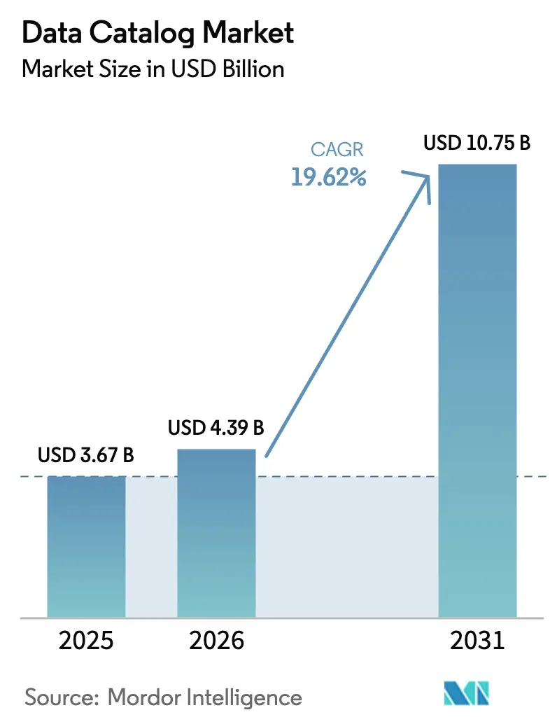 Data Catalog Market (2025 - 2030)
