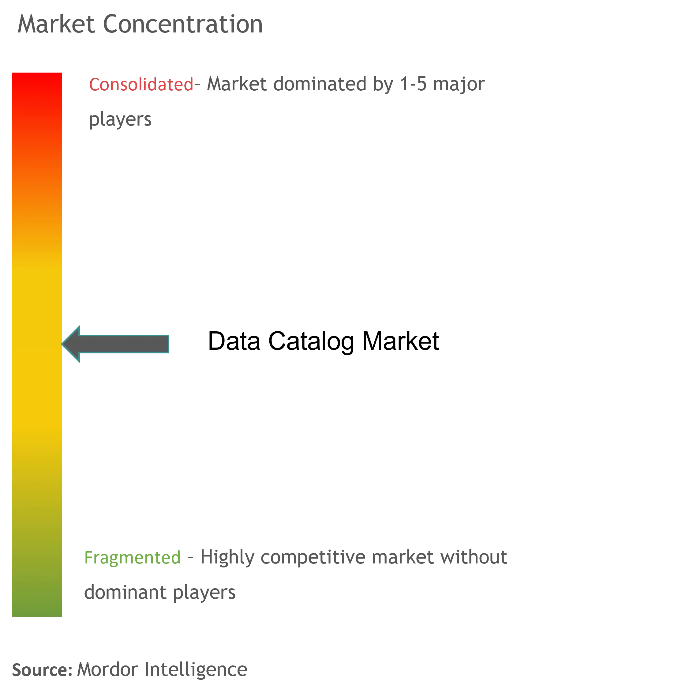 Data Catalog Market Concentration