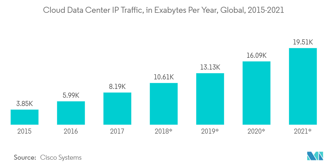 Data Center Accelerator Market - Cloud Data Center IP Traffic, in Exabytes Per Year, Global, 2015-2021
