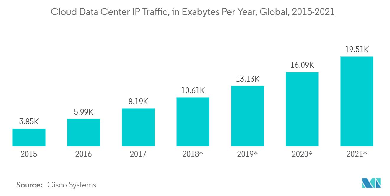 Marché des accélérateurs de centres de données – Trafic IP des centres de données cloud, en exaoctets par an, mondial, 2015-2021