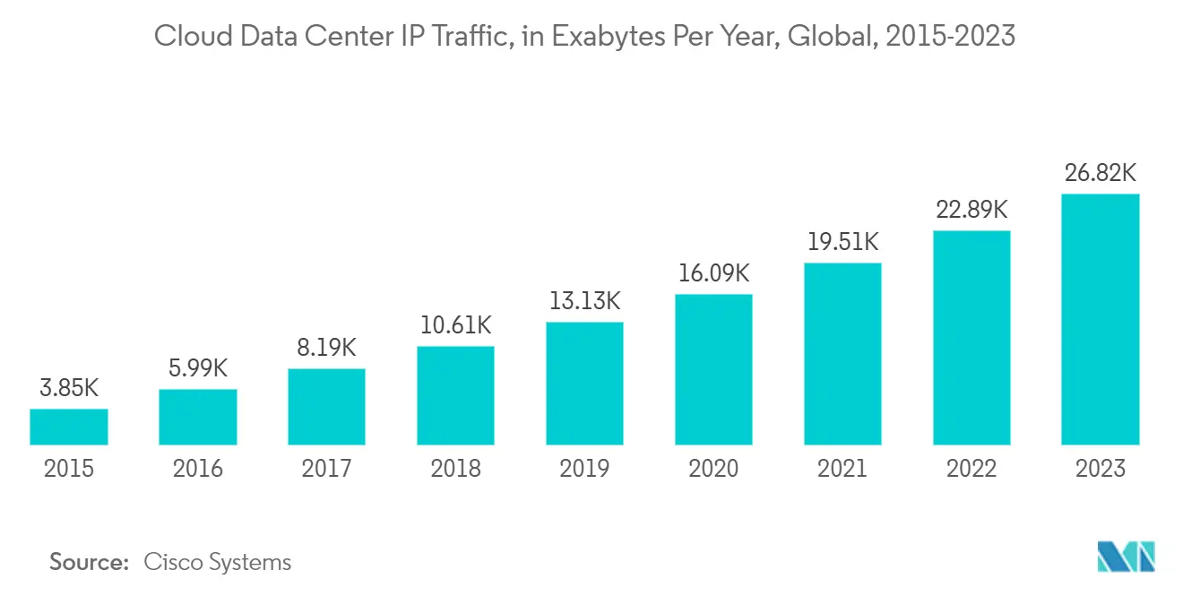 Data Center Accelerator Market - Cloud Data Center IP Traffic, in Exabytes Per Year, Global, 2015-2023