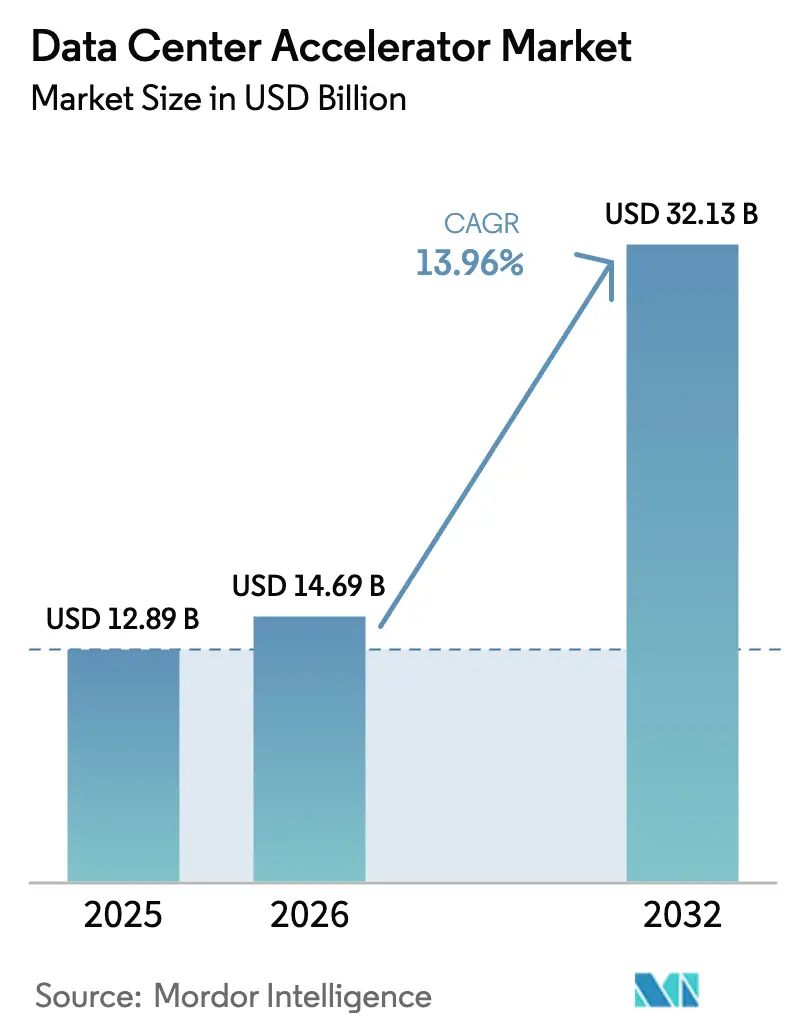 Data Center Accelerator Market Summary