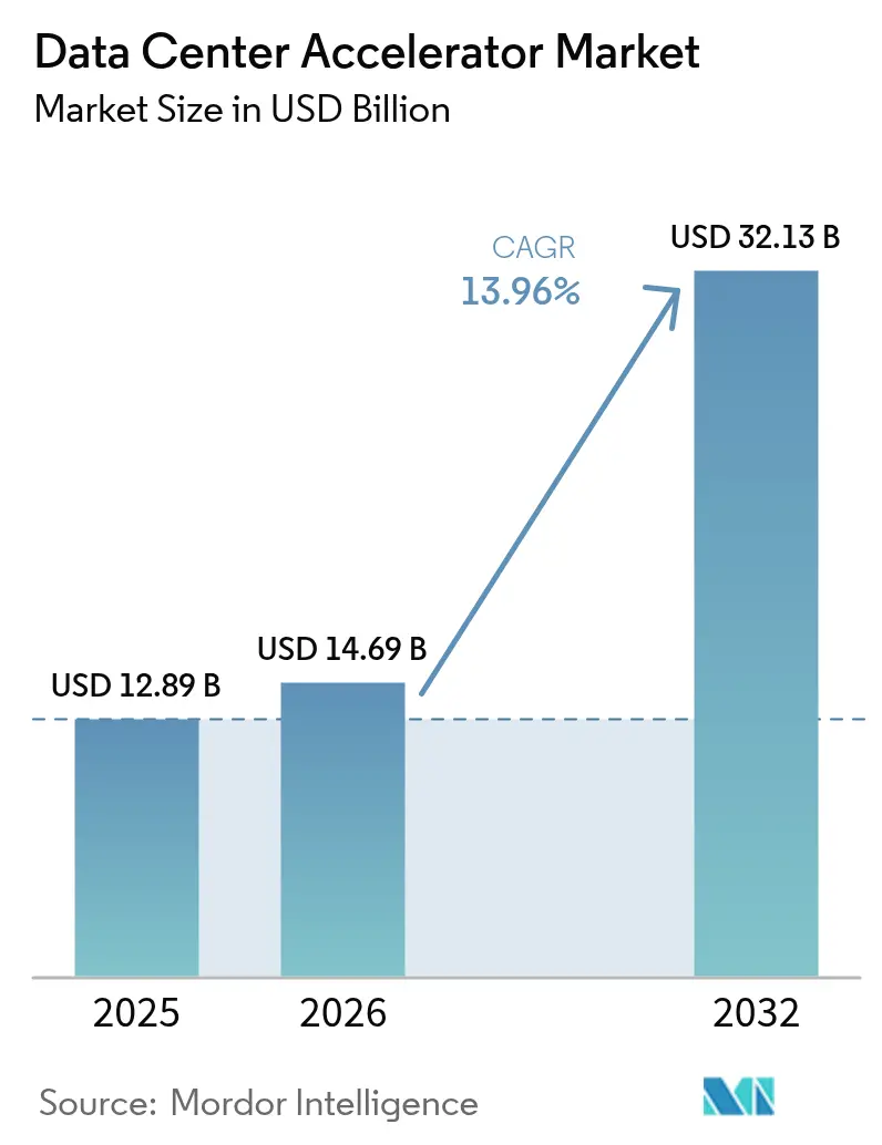 Data Center Accelerator Market Summary