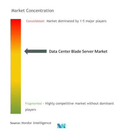 Data Center Blade Server Market  Concentration
